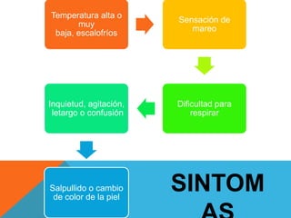 Temperatura alta o
muy
baja, escalofríos

Sensación de
mareo

Inquietud, agitación,
letargo o confusión

Dificultad para
respirar

Salpullido o cambio
de color de la piel

SINTOM

 