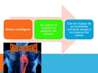 Shock cardiógeno

Es cuando el
corazón ha
quedado tan
dañado.

Que es incapaz de
suministrarles
suficiente sangre a
los órganos del
cuerpo

 