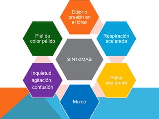 Dolor o
presión en
el tórax
Piel de
color pálido

Respiración
acelerada

SINTOMAS
Inquietud,
agitación,
confusión

Pulso
acelerado

Mareo

 