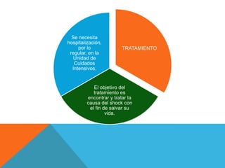 Se necesita
hospitalización,
por lo
regular, en la
Unidad de
Cuidados
Intensivos.

TRATAMIENTO

El objetivo del
tratamiento es
encontrar y tratar la
causa del shock con
el fin de salvar su
vida.

 