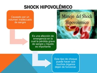 SHOCK HIPOVOLÉMICO
Causado por un
volumen inadecuado
de sangre

Es una afección de
emergencia en la
cual la pérdida grave
de sangre y líquido
es importante

Este tipo de choque
puede hacer que
muchos órganos
dejen de funcionar.

 