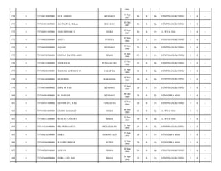 1986
170

0

7471041309870001

NUR AHMAD

KENDARI

13 Sep
1987

26

B

Lk

BTN PINANG KUNING/

3

6

-

171

0

7471040110870001

AGUNG P. L, S.Kom

BAU-BAU

01 Okt
1987

26

B

Lk

BTN PINANG KUNING/

3

6

-

172

0

7471044511870001

ANRI NOVIARTI

EREKE

05 Nov
1987

26

B

Pr

JL. WUA EHA/

3

6

-

173

0

7471044205880001

ANITA

PUSUEA

02 Mei
1988

25

S

Pr

BTN PINANG KUNING/

3

6

-

174

0

7471046505880001

AQSAH

KENDARI

25 Mei
1988

25

S

Lk

BTN PINANG KUNING/

3

6

-

175

0

7471045907880001

CHITRA SAFITRI AMIN

RAHA

19 Juli
1988

25

S

Pr

BTN PINANG KUNING/

3

6

-

176

0

7471041210880001

ANDI AWAL

PUNGGALUKU

12 Okt
1988

25

B

Lk

BTN PINANG KUNING/

3

6

-

177

0

7471092501890001

YANUAR KURNIAWAN

JAKARTA

25 Apr
1989

24

B

Lk

BTN PINANG KUNING/

3

6

-

178

0

7471041605890001

MUSLIMIN

MAKASSAR

16 Mei
1989

24

B

Lk

BTN PINANG KUNING/

3

6

-

179

0

7471045506890002

ISRA MI`RAS

KENDARI

15 Juni
1989

24

S

Pr

BTN PINANG KUNING/

3

6

-

180

0

7471040810890001

M. HARIADI

KENDARI

08 Okt
1989

24

B

Lk

BTN SURYA MAS/

3

6

-

181

0

7471045411890002

HERNIWATI, S.Pd

TONGAUNA

14 Nov
1989

24

B

Pr

BTN PINANG KUNING/

3

6

-

182

0

7471040812890001

LAODE ALHADAT

EREKE

08 Des
1989

24

B

Lk

JL. WUA EHA/

3

6

-

183

0

7471043112890001

RUSLAN KANAWI

RAHA

31 Des
1989

24

B

Lk

JL. WUA EHA/

3

6

-

184

0

3471143101900001

RIO WIJAYANTO

JOGJAKARTA

31 Jan
1990

24

B

Lk

BTN PINANG KUNING/

3

6

-

185

0

7471046702900001

DISKA

GORONTALO

27 Feb
1990

24

S

Pr

BTN SURYA MAS/

3

6

-

186

0

7471045603900001

WAODE LIKMAR

RETEH

16 Mar
1990

24

B

Pr

BTN SURYA MAS/

3

6

-

187

0

7471042603900001

ASWAN

DIMBA

26 Mar
1990

24

B

Lk

BTN PINANG KUNING/

3

6

-

188

0

7471076409900004

INDRA LESTARI

RAHA

24 Apr
1990

23

B

Pr

BTN PINANG KUNING/

3

6

-

 