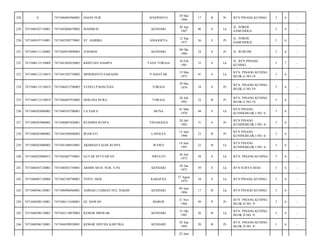 JENEPONTO

29 Mei
1996

17

B

Pr

BTN PINANG KUNING/

3

6

-

KENDARI

20 Apr
1967

46

S

Lk

JL. POROS
SAMUDERA/

3

6

-

ANGGOEYA

12 Sep
1977

36

S

Pr

JL. POROS
SAMUDERA/

3

6

-

KENDARI

09 Okt
1989

24

S

Pr

JL. RURUHI/

3

6

-

TANA TORAJA

18 Feb
1981

33

S

Lk

JL. BTN PINANG
KUNING/

3

7

-

P.SIANTAR

15 Mar
1973

41

S

Lk

BTN. PINANG KUNING
BLOK.G NO.19/

3

6

-

YUSELI PADAUNAN

TORAJA

29 Des
1979

34

S

Pr

BTN. PINANG KUNING
BLOK.G NO.19/

3

6

-

7471046607910002

SERLINA BURA

TORAJA

26 Juli
1991

22

B

Pr

BTN. PINANG KUNING
BLOK.G NO.19/

3

6

-

7471040203080002

7471040103700001

LA SAIFA

MUNA

01 Mar
1970

44

S

Lk

BTN PINANG
KUNINGBLOK I NO. 6/

3

6

-

237

7471040203080002

7471046007820001

RUSMINI RUSPA

TINANGGEA

20 Juli
1982

31

S

Pr

BTN PINANG
KUNINGBLOK I NO. 6/

3

6

-

238

7471040203080002

7471045506900002

IRAWATI

LAPOLEA

15 Juni
1990

23

B

Pr

BTN PINANG
KUNINGBLOK I NO. 6/

3

6

-

239

7471040203080002

7471041406910001

AKHMAD FAJAR RUSPA

WAWO

14 Juni
1991

22

B

Lk

BTN PINANG
KUNINGBLOK I NO. 6/

3

6

-

240

7471040203080015

7471042607750001

GUTAR SETYAWAN

AWULITI

26 Juli
1975

38

S

Lk

BTN. PINANG KUNING/

3

6

-

241

7471040307120002

7471040501750001

ARMIN MUH. NUR, S.Pd

KENDARI

05 Jan
1975

39

S

Lk

BTN SURYA MAS/

3

6

-

242

7471040407120008

7471042708790001

YOYO, SKM

KABAENA

27 Agust
1979

34

S

Lk

BTN PINANG KUNING/

3

6

-

243

7471040506120001

7471040906960001

AHMAD LUQMAN NUL HAKIM

KENDARI

09 Juni
1996

17

B

Lk

BTN PINANG KUNING/

3

6

-

244

7471040508110001

7471046111640001

HJ. HAWAN

MAROS

21 Nov
1964

49

P

Pr

BTN. PINANG KUNING
BLOK D NO. 9/

3

6

-

245

7471040508110001

7471043110870003

KEMAR MISWAR

KENDARI

31 Okt
1987

26

B

Lk

BTN. PINANG KUNING
BLOK D NO. 9/

3

6

-

246

7471040508110001

7471044309930001

KEMAR SINTHA KARTIKA

KENDARI

03 Sep
1993

20

B

Pr

BTN. PINANG KUNING
BLOK D NO. 9/

3

6

-

228

0

7471046905960001

HASNI NUR

229

7471040107110001

7471042004670002

MAHMUD

230

7471040107110001

7471045209770001

ST. HABIBA

231

7471040111120002

7471044910890003

JUHARNI

232

7471040112110009

7471041802810003

KRISTIAN SIAMPA

233

7471040112110019

7471041503730002

MERDIANTO SARAGIH

234

7471040112110019

7471046912790003

235

7471040112110019

236

22 Juni

 