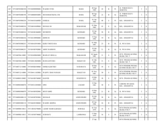 267

7471040703080198

7471044909890001

WAODE FITRI

RAHA

09 Sep
1989

24

B

Pr

JL. POROS BATU
MARUPA/

3

6

-

268

7471040703080198

7471040804920001

MUHAMAD RIZAL ESI

RAHA

08 Apr
1992

22

B

Lk

JL. POROS BATU
MARUPA/

3

6

-

269

7471040703080236

7471044101660001

HAMLIA

RAHA

01 Jan
1966

48

S

Pr

KEL. ANGGOEYA/

3

6

-

270

7471040703080236

7471040103690001

MUHAJI.AS

MAKASSAR

01 Mar
1969

45

S

Lk

KEL. ANGGOEYA/

3

6

-

271

7471040703080236

7471042401860002

MUSRIFIN

KENDARI

24 Jan
1986

28

B

Lk

KEL. ANGGOEYA/

3

6

-

272

7471040703080236

7471041509940001

RIDWAN

KENDARI

15 Sep
1994

19

B

Lk

KEL. ANGGOEYA/

3

6

-

273

7471040703080253

7471044103910001

RIZKY ISRAYANA

KENDARI

01 Mar
1991

23

B

Pr

JL. WUA EHA/

3

6

-

274

7471040703080253

7471041807920001

ARIEF RAHMAN

KENDARI

18 Juli
1992

21

B

Lk

JL. WUA EHA/

3

6

-

275

7471040706110005

7471024208820005

IRAWATI MOLLA

MAKASSAR

02 Agust
1982

31

S

Pr

BTN. PINANG KUNING
BLOK I NO. 7/

3

6

-

276

7471040706110005

7471020110820002

BUDI SANTOSO

MAGETAN

01 Okt
1982

31

S

Lk

BTN. PINANG KUNING
BLOK I NO. 7/

3

6

-

277

7471040712110004

7471042805590001

DJOKO KARTIKO

SURABAYA

28 Mei
1959

54

S

Lk

BTN PONDOK PINANG
KUNING BLOK I NO.7/

3

6

-

278

7471040712110004

7471044111830001

WAHYU DIAN NURANI

MAGETAN

01 Nov
1983

30

S

Pr

BTN PONDOK PINANG
KUNING BLOK I NO.7/

3

6

-

279

7471040803120002

7471041005760002

RASYID

JENEPONTO

10 Mei
1975

38

S

Lk

BTN. PINANG KUNING/

3

6

-

280

7471040903080078

7471045212830002

SIWI

30

S

Pr

LORONG WUAEHA
KEL. ANGGOEYA/

3

6

-

281

7471040903080079

7471041005920001

MUSTAMIN

282

7471040903080118

7471042407850001

283

7471040903080118

284
285

LAGADI

12 Des
1983

KENDARI

10 Mei
1992

21

B

Lk

JL. WUA EHA/

3

6

-

MUHALIF

ANDUONOHU

24 Juli
1985

28

B

Lk

KEL. ANGGOEYA/

3

6

-

7471044201900001

WAODE ARDINA

ANDUONOHU

02 Jan
1990

24

B

Pr

KEL. ANGGOEYA/

3

6

-

7471040908110013

7471100102790002

LAODE NASIR KARAILE

DURUKA

01 Feb
1979

35

S

Lk

BTN PINANG KUNING
BLOK D NO.7/

3

6

-

7471040908110013

7471105505790002

NURNIATI

LAMBANGI

15 Mei
1979

34

S

Pr

BTN PINANG KUNING
BLOK D NO.7/

3

6

-

27 Jan

BTN PINANG KUNING

 