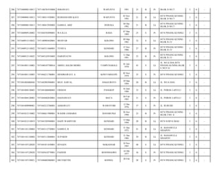 286

7471040908110013

7471106701910004

ISMAWATI

WAPUNTO

1991

23

B

Pr

BLOK D NO.7/

3

6

-

287

7471040908110013

7471100311920001

BURHANUDIN KATE

WAPUNTO

03 Nov
1992

21

B

Lk

BTN PINANG KUNING
BLOK D NO.7/

3

6

-

288

7471040908110013

7471100412920002

SAMSUL ARIF

DURUKA

04 Des
1992

21

B

Lk

BTN PINANG KUNING
BLOK D NO.7/

3

6

-

289

7471040909120002

7471044703890001

WA ILLA

RAHA

07 Mar
1989

25

S

Pr

BTN PINANG KUNING/

3

6

-

290

7471040912110022

7471100903820001

MUHTAR

KOLONO

09 Mar
1982

32

S

Lk

BTN PINANG KUNING
BLOK H.13/

3

6

-

291

7471040912110022

7471045511860001

YUNITA

KENDARI

15 Nov
1986

27

B

Pr

BTN PINANG KUNING
BLOK H.13/

3

6

-

292

7471040912110022

7471045103910003

HARNIYATIN

KOLONO

11 Mar
1991

23

B

Pr

BTN PINANG KUNING
BLOK H.13/

3

6

-

293

7471041001110003

7471040107700016

ABDUL HALIM MOMO

TAMPUNABALE

01 Juli
1970

43

S

Lk

JL. WUA EHA BTN
PINANG KUNING BLOK
E NO.9 A/

3

6

-

294

7471041001110003

7471044211780001

HENDRAWATI. A

KONTUMOLEPE

02 Nov
1978

35

S

Pr

BTN PINANG KUNING/

3

6

-

295

7471041003080044

7471042903940001

MUH. SAW'AL

ANGGUROTO

29 Mar
1994

20

B

Lk

JL. WUA EHA/

3

6

-

296

7471041004120003

7471041606800002

FIRMAN

PANGKEP

16 Juni
1980

33

S

Lk

JL. POROS LAPULU/

3

6

-

297

7471041004120003

7471044402830001

HASNAWATI

MATA

04 Feb
1983

31

S

Pr

JL. POROS LAPULU/

3

6

-

298

7471041009090001

7471045212760001

ASMAWATI

WAWOTOBI

12 Des
1976

37

S

Pr

JL. RURUHI/

3

6

-

299

7471041012110002

7471046611900001

WAODE ZAMARIA

BANABUNGI

26 Nov
1990

23

B

Pr

BTN PINANG KUNING
BLOK I NO. 4/

3

6

-

300

7471041012110019

7471041503940001

HADY WAHIYUDI

KENDARI

15 Mar
1994

20

B

Lk

BTN SURYA MAS/

3

6

-

301

7471041101120004

7471043112720001

SAMSUL B

KENDARI

31 Des
1972

41

B

Lk

JL. BANAWULA
SINAPOY/

3

6

-

302

7471041101120004

7471043112840001

SUPARDI

KENDARI

31 Des
1984

29

B

Lk

JL. BANAWULA
SINAPOY/

3

6

-

303

7471041107120020

7471041011650001

HUSAEN

MAKASSAR

10 Nov
1965

48

S

Lk

BTN PINANG KUNING/

3

6

-

304

7471041107120020

7471045610770001

PAINEM

BOJONEGORO

16 Okt
1977

36

S

Pr

BTN PINANG KUNING/

3

6

-

305

7471041107120021

7471046002860001

SRI PARTINI

28

S

Pr

BTN PINANG KUNING/

3

6

-

KONSEL

20 Feb

 