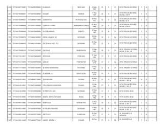 324

7471041607120001

7471045005890001

ELMIANA

325

7471041703080027

7471045505690001

HALIMA

326

7471041703080027

7471040905710003

ASMIANTO

327

7471041703080048

7471044411840001

FARIDA SAHIBU

328

7471041703080048

7471044704890001

SUCI RAHMAN

329

7471041703080078

7471040601800001

330

7471041703080078

331

MOTAHA

10 Mei
1989

24

S

Pr

BTN PINANG KUNING/

3

6

-

MAROS

15 Mei
1969

44

S

Pr

BTN.PINANG KUNING
BLOK.E NO.7/

3

6

-

PUNGGALUKU

09 Mei
1971

42

S

Lk

BTN.PINANG KUNING
BLOK.E O.7/

3

6

-

MOROMPAITONGA

04 Nov
1984

29

S

Pr

BTN.PINANG KUNING
BLOK.A NO.6/

3

6

-

SARITA

07 Apr
1989

25

B

Pr

BTN PINANG KUNING/

3

6

-

ORDA ASJAYA AT

KENDARI

06 Jan
1980

34

S

Lk

BTN PINANG KUNING/

3

6

-

7471046512910001

VITA SHAFNAT, F.F

KENDARI

25 Des
1991

22

S

Pr

BTN PINANG KUNING/

3

6

-

7471041703080350

7471045212830003

SALASIA

MARONENG

12 Des
1983

30

S

Pr

BTN. PINANG KUNING
BLOK. G NO. 14/

3

6

-

332

7471041710110017

7471044706860002

DEVIANA

PINRANG

07 Juni
1986

27

S

Pr

BTN PINANG KUNING/

3

6

-

333

7471041711110020

7471042509700002

AHSAR

TORUKUNO

25 Sep
1970

43

S

Lk

BTN. PINANG KUNING/

3

2

-

334

7471041711110020

7471045012820001

WAODE MAHDANIA

WAUMBA

10 Des
1982

31

S

Pr

BTN. PINANG KUNING/

3

2

-

335

7471041806120007

7471044407700002

SUKMAWATI

BANTAENG

04 Juli
1970

43

P

Pr

BTN PINANG KUNING/

3

6

-

336

7471041810110021

7471040405720001

ANSARUDIN

ENANO

04 Mei
1972

41

S

Lk

BTN PINANG KUNING
BLOK F. NO. 4/

0

0

-

337

7471041810110021

7471045910860002

FINA FIRDAYANINGSIH

ENANO

19 Okt
1986

27

S

Pr

BTN PINANG KUNING
BLOK F. NO. 4/

0

0

-

338

7471041810120005

7471032509820002

SUPRIYONO, SH

KENDARI

25 Sep
1982

31

S

Lk

BTN SURYA MAS/

3

6

-

339

7471041810120005

7471085410840002

RESTU ADFIA NINGSIH

RAHA

14 Okt
1984

29

S

Pr

BTN SURYA MAS/

3

6

-

340

7471041905110003

7471042209790001

BERNARD

SEMARANG

22 Sep
1979

34

S

Lk

BTN PINANG KUNING
BLOK. G NO. 3/

3

6

-

341

7471041905110003

7471045005870003

SUTRIANI NINGSIH

KENDARI

10 Mei
1987

26

S

Pr

BTN PINANG KUNING
BLOK. G NO. 3/

3

6

-

342

7471041908110002

7471044202770001

SRI YANTI

LAMPUNG

02 Feb
1977

37

S

Pr

JL. BANAWULA
SINAPOI/

3

6

-

343

7471041908110002

7471040802770001

ABDUL SALIM S

37

S

Lk

3

6

-

CIAMIS

08 Feb

JL. BANAWULA

 