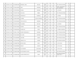 383

7471041911135811

7471045004785001

ROSDIANA, SKM

KOLAKA

10 Apr
1978

35

S

Pr

BTN. PINANG KUNING/

3

6

-

384

7471041911135842

7471040107865002

SARIF

KENDARI

01 Juli
1986

27

B

Lk

LINGK. ANGGUROTO
KEL ANGGOEYA/

3

6

-

385

7471041911135878

7471045010895001

SUHARA

KENDARI

10 Okt
1989

24

B

Pr

JL. RURUHI/

3

6

-

386

7471041911135882

7471044705735001

SUHAYANI

DIMBA

07 Mei
1973

40

S

Pr

BTN. PINANG KUNING/

3

6

-

387

7471041911135884

7471045101835001

SUKMAWATI

BAMBAIA

11 Jan
1983

31

S

Pr

JL. POROS/

3

6

-

388

7471041911135908

7471040101605001

SYAHRIR

UJUNG PANDANG

01 Jan
1960

54

S

Lk

BTN. PINANG KUNING/

3

6

-

389

7471041911135914

7471045503865001

TIRTANI RETNA

KENDARI

15 Mar
1986

28

S

Pr

BTN. PINANG KUNING/

3

6

-

390

7471041911135932

7471044107615001

WAJAMIDA

BAU-BAU

01 Juli
1961

52

S

Pr

JL. RURUHI/

3

6

-

391

7471041911135933

7471044107405001

WAKOBI

BONEA

01 Juli
1940

73

S

Pr

BTN. PINANG KUNING/

3

6

-

392

7471041911135936

7471046303845001

WAODE BAU

RAHA

23 Mar
1984

30

B

Pr

JL. POROS SAMUDRA/

3

6

-

393

7471041911135941

7471046111745001

WAODE NURNINGSIH. S

KENDARI

21 Nov
1974

39

S

Pr

BTN. PINANG KUNING/

3

6

-

394

7471041911135943

7471046310695001

WD. ERMI

KENDARI

23 Okt
1969

44

S

Pr

BTN. PINANG KUNING/

3

6

-

395

7471041912110004

7471041405690001

JAENUDIN

LAROUE

14 Mei
1969

44

S

Lk

BTN.PINANG KUNING/

3

6

-

396

7471042004120002

7471042206760001

AHMADI, S.Pd

LANGGE

22 Juni
1976

37

S

Lk

BTN PINANG KUNING/

3

6

-

397

7471042012110003

7471040609770001

MUHLIS SERA

BUBU

06 Sep
1977

36

S

Lk

JL. WUA EHA/

3

6

-

398

7471042012110003

7471046209880001

SURIATI

LABUAN

12 Sep
1988

25

B

Pr

JL. WUA EHA/

3

6

-

399

7471042012110003

7471046606910002

SITI SUMARNI

LAELANGGA

26 Juni
1991

22

B

Pr

JL. WUA EHA/

3

6

-

400

7471042101110001

7471040501780001

MULAWARMAN SALEH

KENDARI

05 Jan
1978

36

S

Lk

BTN PINANG KUNING/

3

6

-

401

7471042101110001

7471044802810001

WAODE ROSMILAWATI

RAHA

08 Feb
1981

33

S

Pr

BTN PINANG KUNING
BLOK D NO. 3/

3

6

-

 