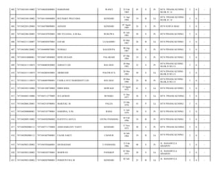 402

7471042104110002

7471046202690001

HARSINAM

WANCI

403

7471042104110002

7471041104940003

BUCHARY PRATAMA

KENDARI

404

7471042203120004

7471044708890001

ASNANI

405

7471042206120005

7471044107830001

SRI YULIANA, A.M.Kes

406

7471042211120007

7471040305870001

407

7471042408120002

408

22 Feb
1969

45

S

Pr

11 Apr
1994

19

B

Lk

KENDARI

07 Agust
1989

24

S

RUKUWA

01 Juli
1983

30

SAFAR

LA KASIMU

03 Mei
1987

7471044809870001

NURIALI

KALEDUPA

7471042410080001

7471044710940002

DEWI HUSAIN

409

7471042411110019

7471046003820002

ASRIATI LIO

410

7471042411110019

7471042805830001

ARIMUSDI

411

7471042411110019

7471046803900001

412

7471042503110004

413

3

6

-

BTN. PINANG KUNING
BLOK H / 6/

3

6

-

Pr

BTN SURYA MAS/

3

6

-

S

Pr

BTN PINANG KUNING/

3

6

-

26

B

Lk

BTN PINANG KUNING/

3

6

-

08 Sep
1987

26

S

Pr

BTN PINANG KUNING/

3

6

-

PALARAHI

07 Okt
1994

19

S

Pr

BTN PINANG KUNING/

3

6

-

BAU-BAU

20 Mar
1982

32

S

Pr

BTN.PINANG KUNING
BLOK.D NO.13/

3

6

-

PALEWATA

28 Mei
1983

30

S

Lk

BTN.PINANG KUNING
BLOK.D NO.13/

3

6

-

FADILA SUCI MARDIANTI LIO

BAU-BAU

28 Mar
1990

24

B

Pr

BTN.PINANG KUNING
BLOK.D NO.13/

3

6

-

7471041508720002

IDRIS RIDA

BOWAGE

15 Agust
1972

41

S

Lk

BTN PINANG KUNING/

3

6

-

7471042605110006

7471043112770005

SULAEMAN

BUNGKU

31 Des
1977

36

S

Lk

BTN. PINANG KUNING/

3

6

-

414

7471042806120001

7471042510700001

MARJUKI. M

PALEA

25 Okt
1970

43

P

Lk

BTN PINANG KUNING/

3

6

-

415

7471042808080001

7471045107790001

HARDINA, S.Pd

RAHA

11 Juli
1979

34

S

Pr

BTN PINANG KUNING/

3

6

-

416

7471042809110002

7471044502960002

RAFEYFA ASYLA

UJUNG PANDANG

05 Feb
1996

18

B

Pr

BTN PINANG KUNING/

3

6

-

417

7471042902080112

7471045711750002

ANDI HARLENY YANTI

KENDARI

17 Nov
1975

38

S

Pr

BTN. PINANG KUNING/

3

6

-

418

7471042902080112

7471041607940001

FAJAR SAKTI

CIANJUR

16 Juli
1994

19

B

Lk

BTN PINANG KUNING/

3

6

-

419

7471042903120002

7471045502660001

DJUBAEDAH

U.PANDANG

15 Feb
1966

48

S

Pr

JL. BANAWULA
SINAPOY/

3

6

-

420

7471042903120002

7471040105750001

MARWAN

PANGKEP

01 Mei
1975

38

S

Lk

JL. BANAWULA
SINAPOY/

3

6

-

421

7471042903120002

7471040207880001

PERDI PUTRA M

KENDARI

25

B

Lk

3

6

-

02 Juli

BTN. PINANG KUNING
BLOK H / 6/

JL. BANAWULA

 