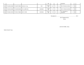 1988

SINAPOY/

LIPU

07 Mar
1970

44

S

Lk

BTN PINANG KUNING/

3

6

-

VITA ADRYANA

KENDARI

14 Mar
1983

31

S

Pr

BTN. PINANG KUNING/

3

6

-

MUH. SAFIR

KENDARI

24 Nov
1994

19

B

Lk

JL. BANAWULA
SINAPOY/

3

6

-

422

7471042903120003

7471040703700001

DASLAN, S.Ag

423

7471042910120002

7471045403830002

424

7471043001120010

7471042411940001

Ditetapkan di.........................., ................................................. 2013
KPU Kabupaten/Kota
Ketua

(HAYANI IMBU, S.Sos)
Daftar Pemilih T etap

 