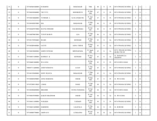 32

0

7471045601660001

SUMARNI

MAKASSAR

1966

48

S

Pr

BTN PINANG KUNING/

3

6

-

33

0

7471044305660001

TRI TUTI

MOJOKERTO

03 Mei
1966

47

S

Pr

BTN PINANG KUNING/

3

6

-

34

0

7471044106660001

YUNIDAR. L

K.M.LENGKUNG

01 Juni
1966

47

S

Pr

BTN PINANG KUNING/

3

6

-

35

0

7471045405670001

IDA

MAKASSAR

14 Mei
1967

46

S

Pr

BTN PINANG KUNING/

3

6

-

36

0

7471044407670002

RATNA NINGSIH

SALABANGKA

04 Juli
1967

46

S

Pr

BTN PINANG KUNING/

3

6

-

37

0

7471040709670001

YUSUP BUBUN

LEA

07 Sep
1967

46

S

Lk

BTN PINANG KUNING/

3

6

-

38

0

7471051707056801

BUARI

KENDARI

07 Mei
1968

45

S

Lk

BTN PINANG KUNING/

3

6

-

39

0

7471042005680001

GATOT

JAWA TIMUR

20 Mei
1968

45

S

Lk

BTN PINANG KUNING/

3

6

-

40

0

7471040108680001

ASRIN NUWIAH

BIWINAPADA

01 Agust
1968

45

S

Lk

BTN. PINANG KUNING
BLOK.I NO.20/

3

6

-

41

0

7471040311680001

RAHMAT. K

KENDARI

03 Nov
1968

45

S

Lk

JL. BANAWULA
SINAPOY/

3

6

-

42

0

7471046012680001

WA LENA

20 Des
1968

45

S

Pr

BTN SURYA MAS/

3

6

-

43

0

7405057112680002

ANDI NURHAYA

LUUJU

31 Des
1968

45

S

Pr

BTN PINANG KUNING/

3

6

-

44

0

7471041303690001

SONY WIJAYA

MAKASSAR

13 Mar
1969

45

S

Lk

BTN PINANG KUNING/

3

6

-

45

0

7471046003690001

ASNA MARIANA

JABAR

20 Mar
1969

45

S

Pr

JL. WUA EHA/

3

6

-

46

0

7471072905130025

LAMAI

RAHA

16 Apr
1969

44

S

Lk

BTN PINANG KUNING/

3

6

-

47

0

7471043004690002

IBRAHIM

UJUNG PANDANG

30 Apr
1969

44

S

Lk

BTN SURYA MAS/

3

6

-

48

0

7471040107690001

KAKAN ISKANDAR

JABAR

01 Juli
1969

44

S

Lk

JL. WUA EHA/

3

6

-

49

0

7471044311690001

NURAIDA

TAIDAHU

03 Nov
1969

44

S

Pr

BTN PINANG KUNING/

3

6

-

50

0

7471046512690002

HARMONI

LALEPALA

25 Des
1969

44

S

Pr

JL. RURUHI/

3

6

-

51

0

7471040807700001

JARWATO

LUMAJANG

08 Juli
1970

43

B

Lk

BTN PINANG KUNING/

3

6

-

 