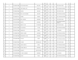 1973
72

0

7471046801740001

INTAN NURCAHAYA

BAU-BAU

28 Jan
1974

40

S

Pr

BTN SURYA MAS/

3

6

-

73

0

7471043101740001

TEDI TIKADI, S.SP

TOKALA.B

31 Jan
1974

40

S

Lk

BTN PINANG KUNING/

3

6

-

74

0

7471040302740001

ILHAM S

KOLAKA

03 Feb
1974

40

S

Lk

BTN SURYA MAS/

3

6

-

75

0

7471042104740002

MUH. KAYUM DAHDI

KOLONO

21 Apr
1974

39

S

Lk

BTN PINANG KUNING/

3

6

-

76

0

7471040205745011

NURDIN

MAROS

02 Mei
1974

39

B

Lk

BTN. PINANG KUNING/

3

6

-

77

0

7471041705740002

MUH. ASNAWI

KENDARI

17 Mei
1974

39

S

Lk

BTN SURYA MAS/

3

6

-

78

0

7471045106740002

MASITA

KENDARI

11 Juni
1974

39

S

Pr

BTN PINANG KUNING
BLOK F/5/

3

6

-

79

0

7471041507740001

HIDAYAT, HM

U.PANDANG

15 Juli
1974

39

S

Lk

BTN SURYA MAS/

3

6

-

80

0

7471045612740002

SITI HANAFIA

TATOR

16 Des
1974

39

S

Pr

BTN PINANG KUNING/

3

6

-

81

0

7471044101750001

ASMAWATI

RODA

01 Jan
1975

39

S

Pr

JL. RURUHI/

3

6

-

82

0

7471040606750001

ZAMSUL BAHRI

KENDARI

06 Juni
1975

38

S

Lk

BTN PINANG KUNING/

3

6

-

83

0

7471041908750002

KURNIAWAN, S.SoS

KENDARI

19 Agust
1975

38

S

Lk

BTN PINANG KUNING/

3

6

-

84

0

7471042308750001

UNTUNG

RAHA

23 Agust
1975

38

S

Lk

BTN PINANG KUNING/

3

6

-

85

0

7471040910750001

H. IMAM

BANGKALAN

09 Okt
1975

38

S

Lk

BTN SURYA MAS/

3

6

-

86

0

7471041511750001

LAODE ASWATI

RAHA

15 Nov
1975

38

S

Lk

BTN PINANG KUNING/

3

6

-

87

0

7471045212750001

WAODE ARIFA K

KENDARI

12 Des
1975

38

S

Pr

BTN PINANG KUNING/

3

6

-

88

0

7471045202760001

SUMARTI

BANYUWANGI

12 Feb
1976

38

B

Pr

BTN PINANG KUNING/

3

6

-

89

0

7471041802760001

H. FADLY NANDAR

KENDARI

18 Feb
1976

38

S

Lk

JL. RURUHI/

3

6

-

90

0

7471046005760001

SALINA

RAHA

20 Mei
1976

37

S

Lk

BTN PINANG KUNING/

3

6

-

 