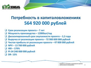 Потребность в капиталовложениях

564 920 000 рублей










Срок реализации проекта – 7 лет
Мощность производства – 12800шт/год
Дисконтированный срок окупаемости проекта – 3,3 года
Выручка от реализации проекта – 72 900 000 000 рублей
Чистая прибыль от реализации проекта – 47 000 000 рублей
NPV – 13 700 000 рублей
IRR – 179%
PI-34 240 000 000 рублей
DR- 15%

Разработка и постановка на производство грузового
малотоннажного электромобиля

10

 