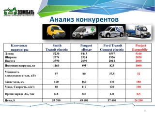 Анализ конкурентов

Ключевые
параметры

Smith
Transit electric

Peugeot
eBoxer

Ford Transit
Connect electric

Project
Ecomobile

Длина
Ширина
Высота

5230
2374
2390

5413
2524
2690

4597
1956
2014

5100
2050
2000

Полезная нагрузка, кг

1160

895

825

1000

Мощность
электродвигателя, кВт

97

80

37,5

32

Запас хода, км

160

160

130

180

Макс. Скорость, км/ч

80

110

120

100

Время заряда АБ, час

6-8

8,5

6-8

0,5

53 700

49 600

57 400

24 200

Цена, $

6

 