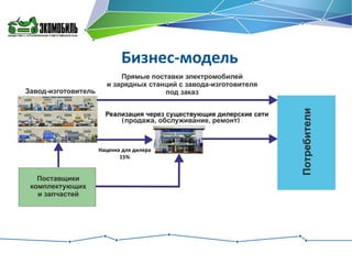 Бизнес-модель

Наценка для дилера
15%

8

 