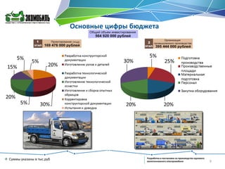 Основные цифры бюджета

Суммы указаны в тыс.руб

Разработка и постановка на производство грузового
малотоннажного электромобиля

9

 