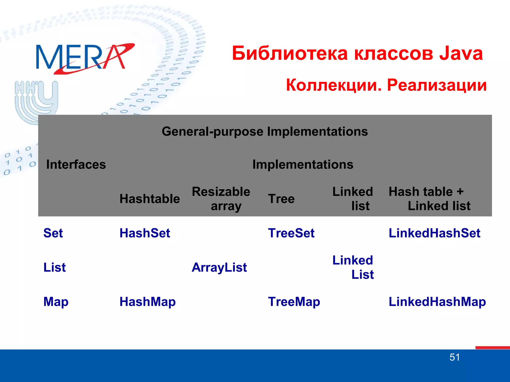 Библиотека классов Java
Коллекции. Реализации
General-purpose Implementations
Interfaces

Implementations
Hashtable

Set

HashSet

List
Map

Resizable
array

Tree
TreeSet

Hash table +
Linked list
LinkedHashSet

Linked
List

ArrayList
HashMap

Linked
list

TreeMap

LinkedHashMap

51

 