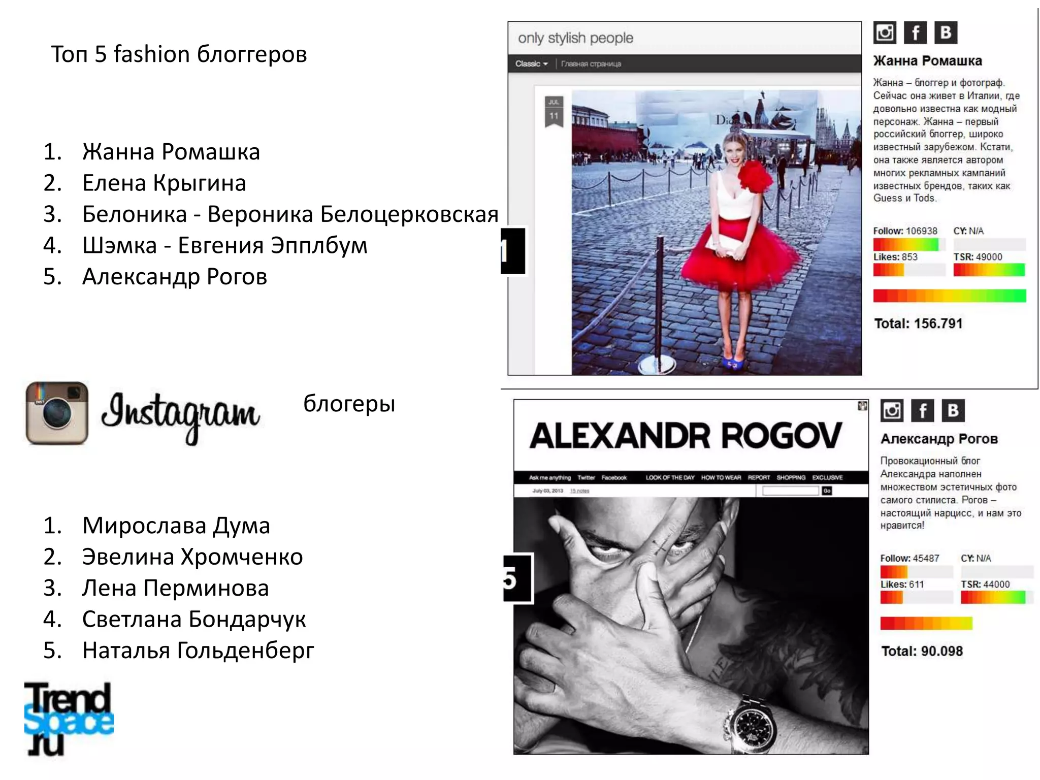 Топ 5 fashion блоггеров

1.
2.
3.
4.
5.

Жанна Ромашка
Елена Крыгина
Белоника - Вероника Белоцерковская
Шэмка - Евгения Эпплбум
Александр Рогов

блогеры

1.
2.
3.
4.
5.

Мирослава Дума
Эвелина Хромченко
Лена Перминова
Светлана Бондарчук
Наталья Гольденберг

 