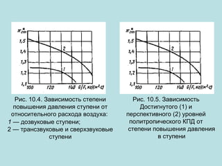 Рис. 10.4. Зависимость степени
повышения давления ступени от
относительного расхода воздуха:
1 — дозвуковые ступени;
2 — трансзвуковые и сверхзвуковые
ступени

Рис. 10.5. Зависимость
Достигнутого (1) и
перспективного (2) уровней
политропического КПД от
степени повышения давления
в ступени

 