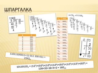 ШПАРГАЛКА
8 2
0 000
1 001
2 010
3 011
4 100
5 101
6 110
7 111
016 00002
116 00012
216 00102
316 00112
416 01002
516 01012
616 01102
716 01112
816 10002
916 10012
A16 10102
B16 10112
C16 11002
D16 11012
E16 11102
F16 11112
 