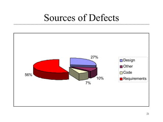 21
Sources of Defects
27%
10%
7%
56%
Design
Other
Code
Requirements
 
