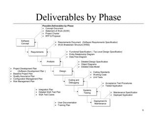 6
Deliverables by Phase
Software
Concept
Requirements
Analysis
Design
Coding and
Debugging
Systems
Testing
Deployment &
Maintenance
Possible Deliverables by Phase
 Concept Document
 Statement of Work (SOW)
 Project Charter
 RFP & Proposal
 Requirements Document (Software Requirements Specification)
 Work Breakdown Structure (WBS)
 Functional Specification ( Top Level Design Specification)
 Entity Relationship Diagram
 Data Flow Diagram
 Detailed Design Specification
 Object Diagrams
 Detailed Data Model
 Coding Standards
 Working Code
 Unit Tests
 Acceptance Test Procedures
 Tested Application
 Maintenance Specification
 Deployed Application
 Project Development Plan
 (Software Development Plan )
 Baseline Project Plan
 Quality Assurance Plan
 Configuration Management Plan
 Risk Management Plan
 Integration Plan
 Detailed SQA Test Plan
 SQA Test Cases
 User Documentation
 Training Plan
 