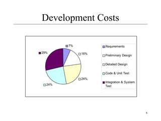 8
Development Costs
7%
16%
24%
24%
29%
Requirements
Preliminary Design
Detailed Design
Code & Unit Test
Integration & System
Test
 