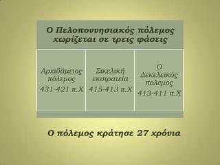 Ο Πελοποννησιακός πόλεμος
χωρίζεται σε τρεις φάσεις
Αρχιδάμειος
πόλεμος
431-421 π.Χ
΢ικελική
εκστρατεία
415-413 π.Χ
Ο
Δεκελεικός
πολεμος
413-411 π.Χ
Ο πόλεμος κράτησε 27 χρόνια
 