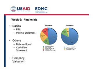 Week 6: Financials
•  Basics
–  P&L
–  Income Statement
•  Others
–  Balance Sheet
–  Cash Flow
Statement
•  Company
Valuation
 
