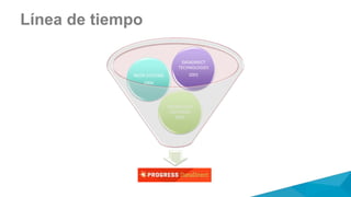Línea de tiempo
OPENACCESS
SOFTWARE
2006
NEON SYSTEMS
2006
DATADIRECT
TECHNOLOGIES
2001
 