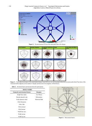 158 Diego Amorim Caetano de Souza et al.: Topological Optimization and Genetic
Algorithms Used in a Wheel Project for a Drone
Figure 4. Occurredtensions in one of the individuals due to the charges
Figure 5. Three-dimensional spaceofthe experimental design. Some DOE arevery well structured while others are just apoint cloud. The choice ofthe
statistical method depends on the number of samples andthe kindof investigation. EESTECO[12]
Table 2. Structural factors and answers fromthe optimization
DESIGN SOBOL
Geometric and structural factors Response
Height base radius Von Misses
Outside diameter cube Deformation
Inside diameter wheel Minimum Bulk
Fillet bifurcation
Fillet Cube
Fillet external
Fillet Internal
Width base arm
Width runway
Widthtip arm
Figure 6. Dimensional factors
 