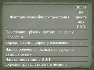 Фактори економічного зростання
Вплив
на
зроста
ння
ВВП
Початковий рівень доходу на душу
населення
-
Середній темп приросту населення -
Частка робочої сили, яка має середню
та вишу освіту
+
Частка інвестицій у ВВП +
Середня тривалість життя людини +
 