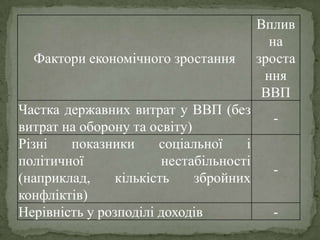 Фактори економічного зростання
Вплив
на
зроста
ння
ВВП
Частка державних витрат у ВВП (без
витрат на оборону та освіту)
-
Різні показники соціальної і
політичної нестабільності
(наприклад, кількість збройних
конфліктів)
-
Нерівність у розподілі доходів -
 