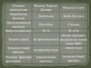 Основні
передумови
Модель Харода-
Домара
Модель Солоу
Виробнича
функція
Леонтьєва Коба-Дугласа
Продуктивність
капіталу
Постійна Спадна
Вибуття капіталу W=0 W=δ*к
Затрати праці не враховуються
вплив трудових
ресурсів на темпи
зміни ВВП
Технологічний
прогрес
не враховується
описується
Основні фактори
зростання
накопичення
капіталу
технологічний
прогрес
 