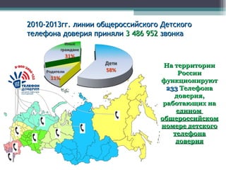 2010-2013гг. линии общероссийского Детского2010-2013гг. линии общероссийского Детского
телефона доверия принялителефона доверия приняли 3 486 9523 486 952 звонказвонка
На территорииНа территории
РоссииРоссии
функционируютфункционируют
233233 ТелефонаТелефона
доверия,доверия,
работающих наработающих на
единомедином
общероссийскомобщероссийском
номере детскогономере детского
телефонателефона
довериядоверия
 