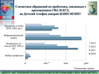 Статистика обращений по проблемам, связанным сСтатистика обращений по проблемам, связанным с
прохождением ГИА И ЕГЭ,прохождением ГИА И ЕГЭ,
на Детский телефон доверия ЦЭПП МГППУна Детский телефон доверия ЦЭПП МГППУ
ЦЕНТР ЭКСТРЕННОЙ ПСИХОЛОГИЧЕСКОЙ ПОМОЩИ ГБОУ ВПО МГППУЦЕНТР ЭКСТРЕННОЙ ПСИХОЛОГИЧЕСКОЙ ПОМОЩИ ГБОУ ВПО МГППУ
 