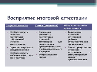 Восприятие итоговой аттестации
Старшеклассник Семья (родители) Образовательная
организация
• Необходимость
показать
результаты
собственной
учебной
деятельности
• Страх не оправдать
ожидания семьи
• Необходимость
мобилизовать все
свои ресурсы
• Ожидания
успешных
результатов
итоговой
аттестации для
определения
профессиональног
о образовательного
маршрута
• Репутационные
риски
• Результаты
итоговой
аттестации =
рейтинг
образовательной
организации
• Связь результатов
итоговой
аттестации и
стимулирующих
выплат
преподавателям
 