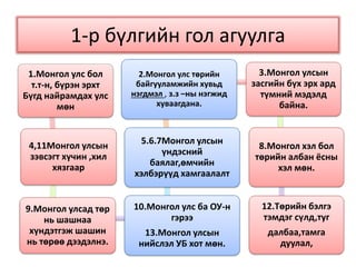 1-р бүлгийн гол агуулга
1.Монгол улс бол
т.т-н, бүрэн эрхт
Бүгд найрамдах улс
мөн
4,11Монгол улсын
зэвсэгт хүчин ,хил
хязгаар
9.Монгол улсад төр
нь шашнаа
хүндэтгэж шашин
нь төрөө дээдэлнэ.
10.Монгол улс ба ОУ-н
гэрээ
13.Монгол улсын
нийслэл УБ хот мөн.
5.6.7Монгол улсын
үндэсний
баялаг,өмчийн
хэлбэрүүд хамгаалалт
2.Монгол улс төрийн
байгууламжийн хувьд
нэгдмэл , з.з –ны нэгжид
хуваагдана.
3.Монгол улсын
засгийн бүх эрх ард
түмний мэдэлд
байна.
8.Монгол хэл бол
төрийн албан ёсны
хэл мөн.
12.Төрийн бэлгэ
тэмдэг сүлд,туг
далбаа,тамга
дуулал,
 