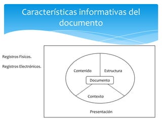 Características informativas del
documento
Documento
Contenido Estructura
Contexto
Presentación
Registros Fisicos.
Registros Electrónicos.
 