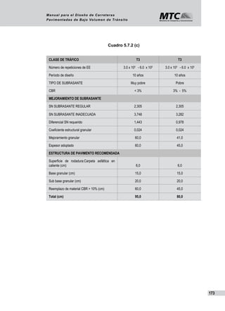 173
Manual para el Diseño de Carreteras
Pavimentadas de Bajo Volumen de Tránsito
Cuadro 5.7.2 (c)
CLASE DE TRÁFICO T3 T3
Número de repeticiones de EE 3.0 x 105
- 6.0 x 105
3.0 x 105
- 6.0 x 105
Período de diseño 10 años 10 años
TIPO DE SUBRASANTE Muy pobre Pobre
CBR < 3% 3% - 5%
MEJORAMIENTO DE SUBRASANTE
SN SUBRASANTE REGULAR 2,305 2,305
SN SUBRASANTE INADECUADA 3,748 3,282
Diferencial SN requerido 1,443 0,978
Coeficiente estructural granular 0,024 0,024
Mejoramiento granular 60,0 41,0
Espesor adoptado 60,0 45,0
ESTRUCTURA DE PAVIMENTO RECOMENDADA
Superficie de rodadura:Carpeta asfáltica en
caliente (cm) 6,0 6,0
Base granular (cm) 15,0 15,0
Sub base granular (cm) 20,0 20,0
Reemplazo de material CBR > 10% (cm) 60,0 45,0
Total (cm) 95,0 80,0
 