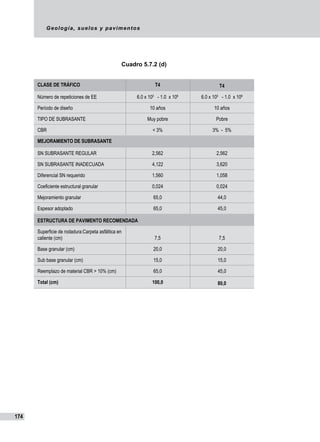 Geología, suelos y pavimentos
174
Cuadro 5.7.2 (d)
CLASE DE TRÁFICO T4 T4
Número de repeticiones de EE 6.0 x 105
- 1.0 x 106
6.0 x 105
- 1.0 x 106
Período de diseño 10 años 10 años
TIPO DE SUBRASANTE Muy pobre Pobre
CBR < 3% 3% - 5%
MEJORAMIENTO DE SUBRASANTE
SN SUBRASANTE REGULAR 2,562 2,562
SN SUBRASANTE INADECUADA 4,122 3,620
Diferencial SN requerido 1,560 1,058
Coeficiente estructural granular 0,024 0,024
Mejoramiento granular 65,0 44,0
Espesor adoptado 65,0 45,0
ESTRUCTURA DE PAVIMENTO RECOMENDADA
Superficie de rodadura:Carpeta asfáltica en
caliente (cm) 7,5 7,5
Base granular (cm) 20,0 20,0
Sub base granular (cm) 15,0 15,0
Reemplazo de material CBR > 10% (cm) 65,0 45,0
Total (cm) 100,0 80,0
 