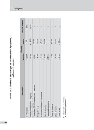 Topografía
188
Cuadro6.1.7:Toleranciasparatrabajos  de  levantamientos  topográficos,
replanteosyestacado
Fasedetrabajo
Tolerancias
Distanciasentrehitos
HorizontalVertical
Georeferenciación1:100000e=5√Κ∗40Km.
Puntosdecontrol(Polígonosotriángulos)1:10000e=12√Κ∗0.5Km.
Puntosdeleje,(PC),(PT),puntosencurvayreferencias1:5000±10mm.-.-
Otrospuntosdeleje±50mm.±10mm.-.-
Alcantarillas,cunetasyestructurasmenores±50mm.±20mm.-.-
Murosdecontención±20mm.±10mm.-.-
Límitespararoceylimpieza±500mm.---.-
Estacasdesubrasante±50mm.±10mm.-.-
Estacasderasante±50mm.±10mm.-.-
Estacasdetalud±50mm.±100mm.-.-
*e=Errorrelativoenmilímetros
K=Distanciaenkilómetros
 