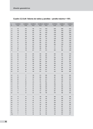 Diseño geométrico
52
Cuadro 3.2.5.d4: Valores de radios y peraltes – peralte máximo = 10%
e	 Vd=20Km/h	 Vd=30Km/h	 Vd=40Km/h	 Vd=50Km/h	 Vd=60Km/h	 Vd=70Km/h	 Vd=80Km/h	 Vd=90Km/h
%	 R (m)	 R (m)	 R (m)	 R (m)	 R (m)	 R (m)	 R (m)	 R (m)
1,5	 197	 454	 790	 1110	 1520	 2000	 2480	 3010
2,0	 145	 333	 580	 815	 1120	 1480	 1840	 2230
2,2	 130	 300	 522	 735	 1020	 1340	 1660	 2020
2,4	 118	 272	 474	 669	 920	 1220	 1520	 1840
2,6	 108	 249	 434	 612	 843	 1120	 1390	 1700
2,8	 99	 229	 399	 564	 778	 1030	 1290	 1570
3,0	 91	 211	 368	 522	 720	 952	 1190	 1460
3,2	 85	 196	 342	 485	 670	 887	 1110	 1360
3,4	 79	 182	 318	 453	 626	 829	 1040	 1270
3,6	 73	 170	 297	 424	 596	 777	 974	 1200
3,8	 68	 159	 278	 398	 551	 731	 917	 1130
4,0	 64	 149	 261	 374	 519	 690	 866	 1060
4,2	 60	 140	 245	 353	 490	 652	 820	 1010
4,4	 56	 132	 231	 333	 464	 617	 777	 953
4,6	 53	 124	 218	 315	 439	 596	 738	 907
4,8	 50	 117	 206	 299	 417	 557	 703	 864
5,0	 47	 111	 194	 283	 396	 530	 670	 824
5,2	 44	 104	 184	 269	 377	 505	 640	 788
5,4	 41	 98	 174	 256	 359	 482	 611	 754
5,6	 39	 93	 164	 243	 343	 451	 585	 723
5,8	 36	 88	 155	 232	 327	 441	 561	 693
6,0	 33	 82	 146	 221	 312	 422	 538	 666
6,2	 31	 77	 138	 210	 298	 404	 516	 640
6,4	 28	 72	 130	 200	 285	 387	 496	 616
6,6	 26	 67	 121	 191	 273	 372	 476	 593
6,8	 24	 62	 114	 181	 261	 357	 458	 571
7,0	 22	 58	 107	 172	 249	 342	 441	 551
7,2	 21	 55	 101	 164	 238	 329	 425	 532
7,4	 20	 51	 95	 156	 228	 315	 409	 513
7,6	 18	 48	 90	 148	 218	 303	 394	 496
7,8	 17	 45	 85	 141	 208	 291	 380	 479
8,0	 16	 43	 80	 135	 199	 279	 366	 463
8,2	 15	 40	 76	 128	 190	 268	 353	 448
8,4	 14	 38	 72	 122	 182	 257	 339	 432
8,6	 14	 36	 68	 116	 174	 246	 326	 417
8,8	 13	 34	 64	 110	 166	 236	 313	 402
9,0	 12	 32	 61	 105	 158	 225	 300	 386
9,2	 11	 30	 57	 99	 150	 215	 287	 371
9,4	 11	 28	 54	 94	 142	 204	 274	 354
9,6	 10	 26	 50	 88	 133	 192	 259	 337
9,8	 9	 24	 46	 81	 124	 179	 242	 316
10,0	 7	 19	 38	 68	 105	 154	 210	 277
								
 