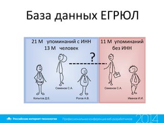 База данных ЕГРЮЛ
11 М упоминаний
без ИНН
21 М упоминаний c ИНН
13 М человек
Семенов С.А.Семенов С.А.
Рогов А.В.Копытов Д.Е. Иванов И.И.
?
 