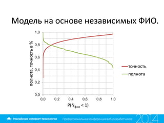 Модель на основе независимых ФИО.
0,0
0,2
0,4
0,6
0,8
1,0
0,0 0,2 0,4 0,6 0,8 1,0
полнота,точностьв%
P(Nфио < 1)
точность
полнота
 