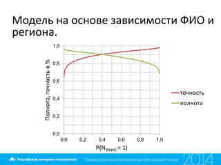 Модель на основе зависимости ФИО и
региона.
0,0
0,2
0,4
0,6
0,8
1,0
0,0 0,2 0,4 0,6 0,8 1,0
Полнота,точностьв%
P(NRФИО < 1)
точность
полнота
 