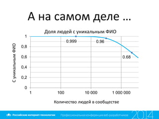 А на самом деле …
0.999 0.96
0.68
0
0,2
0,4
0,6
0,8
1
1 100 10 000 1 000 000
СуникальнымФИО
Количество людей в сообществе
Доля людей с уникальным ФИО
 