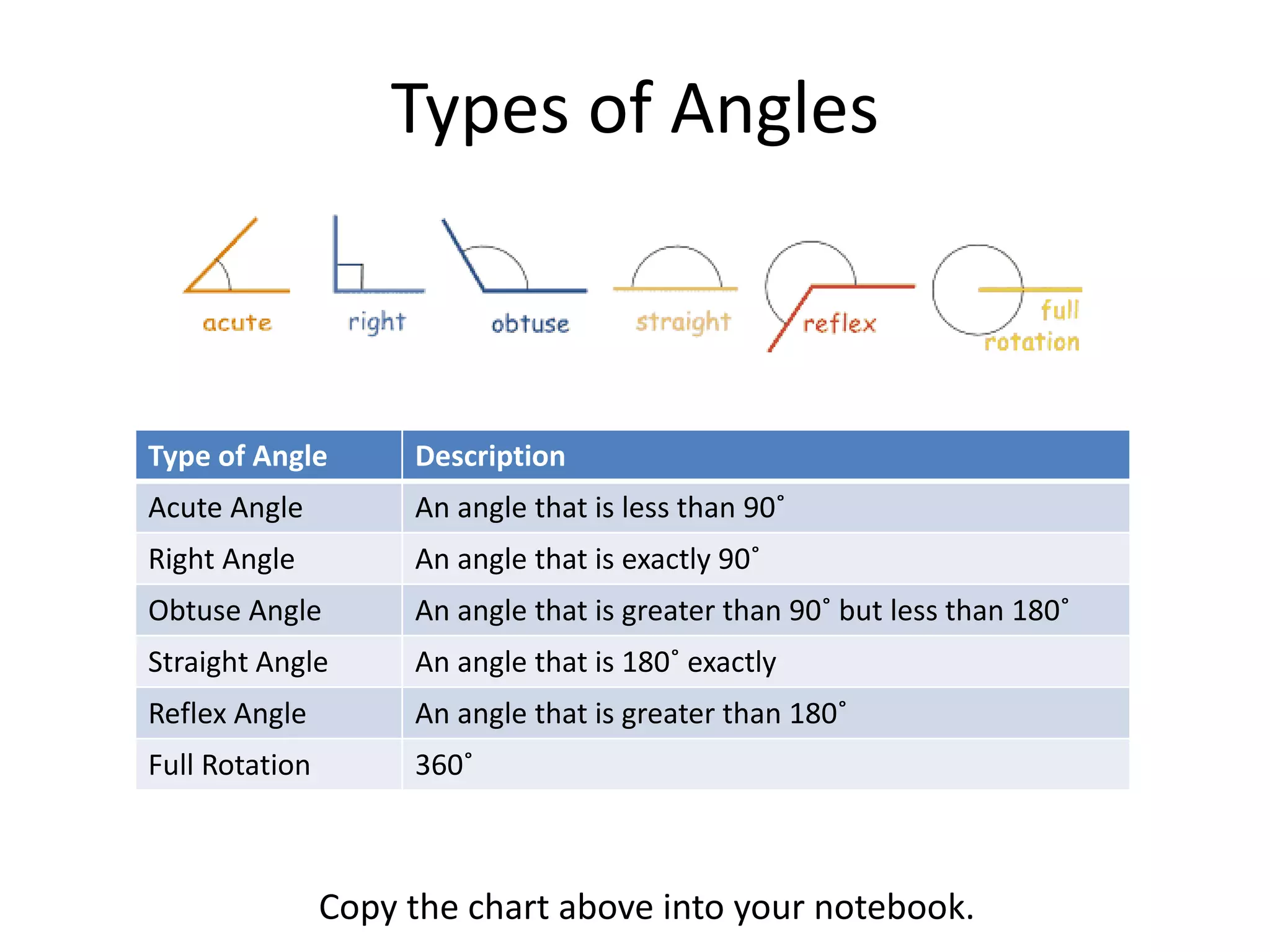 Types of Angles
Type of Angle Description
Acute Angle An angle that is less than 90˚
Right Angle An angle that is exactly 90˚
Obtuse Angle An angle that is greater than 90˚ but less than 180˚
Straight Angle An angle that is 180˚ exactly
Reflex Angle An angle that is greater than 180˚
Full Rotation 360˚
Copy the chart above into your notebook.