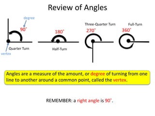 Review of Angles
90˚ 180˚ 270˚ 360˚
Angles are a measure of the amount, or degree of turning from one
line to another around a common point, called the vertex.
degree
vertex
Quarter Turn Half-Turn
Three-Quarter Turn Full-Turn
REMEMBER: a right angle is 90˚.
 
