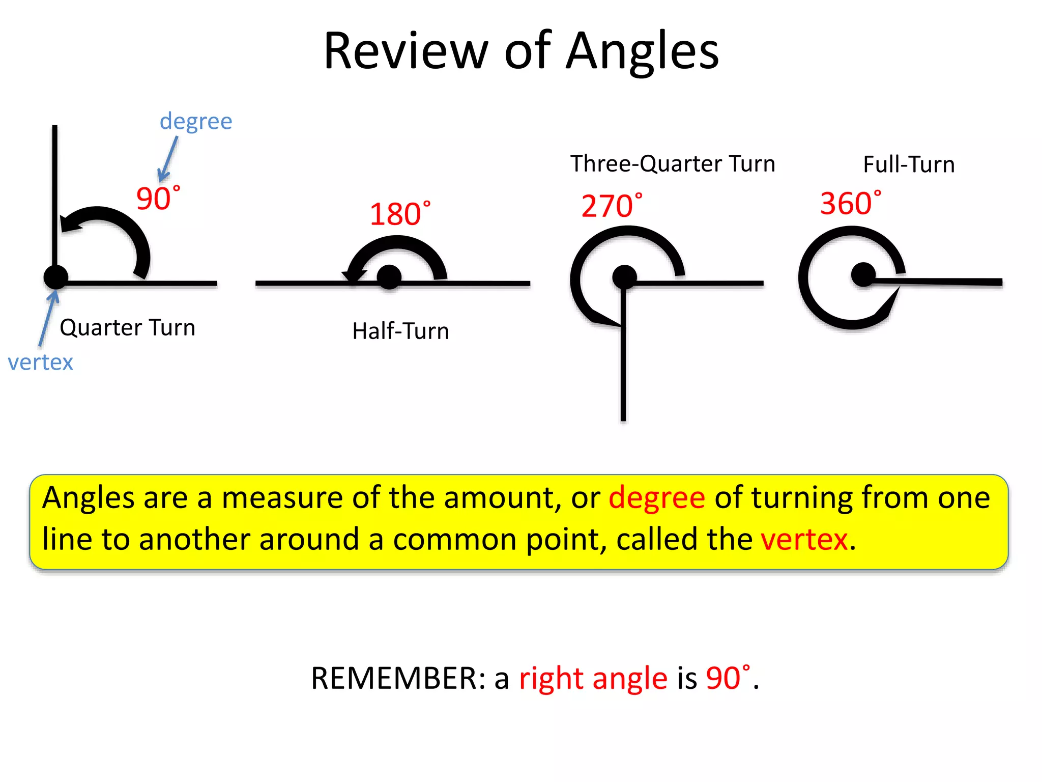 Review of Angles
90˚ 180˚ 270˚ 360˚
Angles are a measure of the amount, or degree of turning from one
line to another around a common point, called the vertex.
degree
vertex
Quarter Turn Half-Turn
Three-Quarter Turn Full-Turn
REMEMBER: a right angle is 90˚.
 