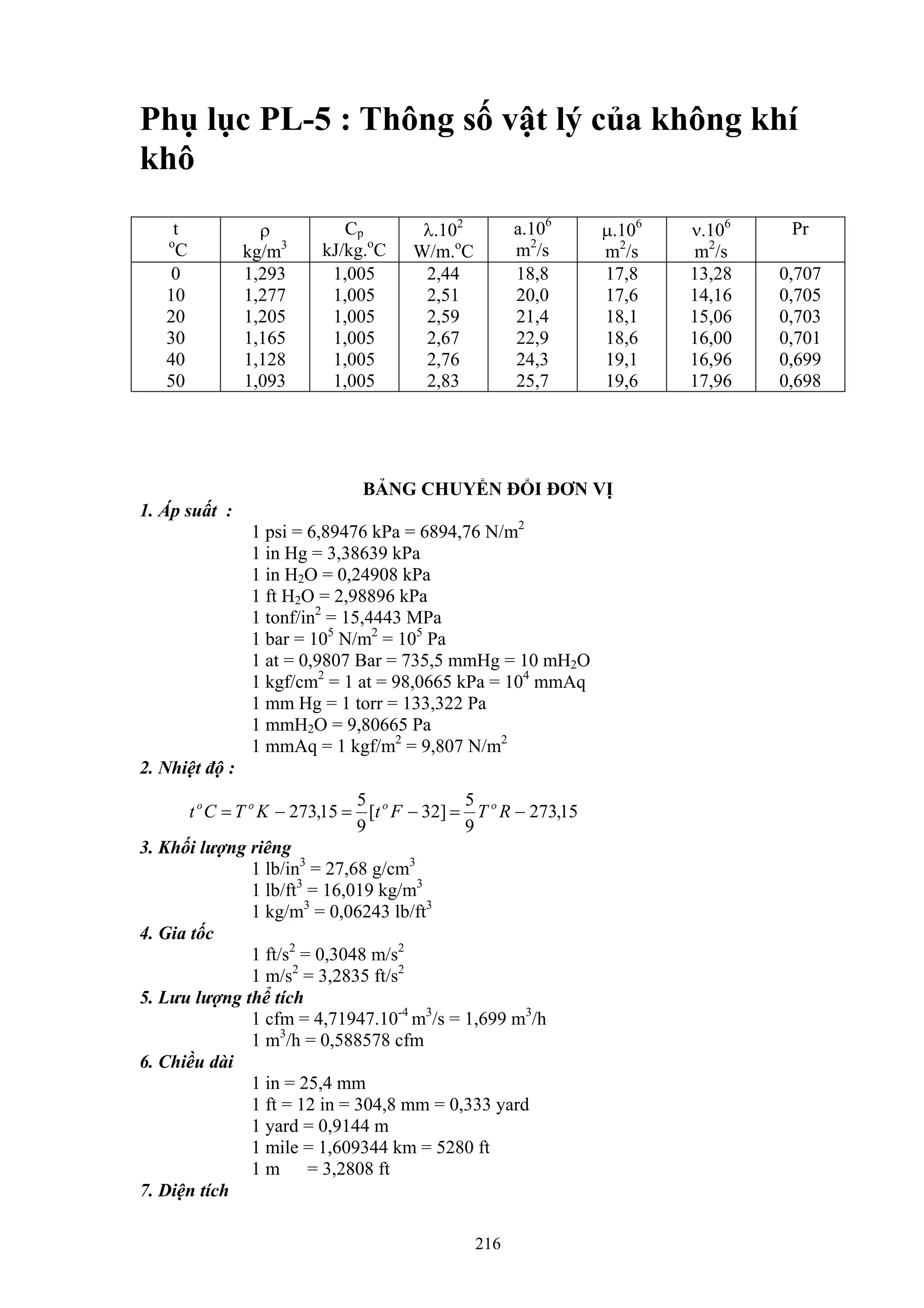 Phụ lục PL-5 : Thông số vật lý của không khí
khô
t
o
C
ρ
kg/m3
Cp
kJ/kg.o
C
λ.102
W/m.o
C
a.106
m2
/s
µ.106
m2
/s
ν.106
m2
/s
Pr
0
10
20
30
40
50
1,293
1,277
1,205
1,165
1,128
1,093
1,005
1,005
1,005
1,005
1,005
1,005
2,44
2,51
2,59
2,67
2,76
2,83
18,8
20,0
21,4
22,9
24,3
25,7
17,8
17,6
18,1
18,6
19,1
19,6
13,28
14,16
15,06
16,00
16,96
17,96
0,707
0,705
0,703
0,701
0,699
0,698
BẢNG CHUYỂN ĐỔI ĐƠN VỊ
1. Áp suất :
1 psi = 6,89476 kPa = 6894,76 N/m2
1 in Hg = 3,38639 kPa
1 in H2O = 0,24908 kPa
1 ft H2O = 2,98896 kPa
1 tonf/in2
= 15,4443 MPa
1 bar = 105
N/m2
= 105
Pa
1 at = 0,9807 Bar = 735,5 mmHg = 10 mH2O
1 kgf/cm2
= 1 at = 98,0665 kPa = 104
mmAq
1 mm Hg = 1 torr = 133,322 Pa
1 mmH2O = 9,80665 Pa
1 mmAq = 1 kgf/m2
= 9,807 N/m2
2. Nhiệt độ :
3. Khối lượng riêng
15,273
9
5
]32[
9
5
15,273 −=−=−= RTFtKTCt oooo
1 lb/in3
= 27,68 g/cm3
1 lb/ft3
= 16,019 kg/m3
1 kg/m3
= 0,06243 lb/ft3
4. Gia tốc
1 ft/s2
= 0,3048 m/s2
1 m/s2
= 3,2835 ft/s2
5. Lưu lượng thể tích
1 cfm = 4,71947.10-4
m3
/s = 1,699 m3
/h
1 m3
/h = 0,588578 cfm
6. Chiều dài
1 in = 25,4 mm
1 ft = 12 in = 304,8 mm = 0,333 yard
1 yard = 0,9144 m
1 mile = 1,609344 km = 5280 ft
1 m = 3,2808 ft
7. Diện tích
216
 